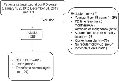 Dynamic serum albumin and outcome of peritoneal dialysis patients: A retrospective study in China